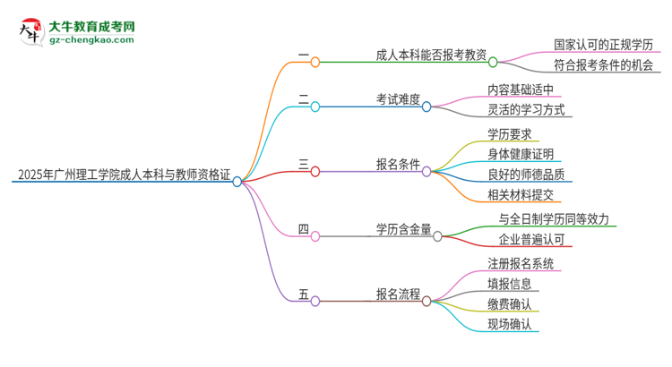 2025年廣州理工學(xué)院的成人本科是否符合教師資格證報(bào)考條件？思維導(dǎo)圖