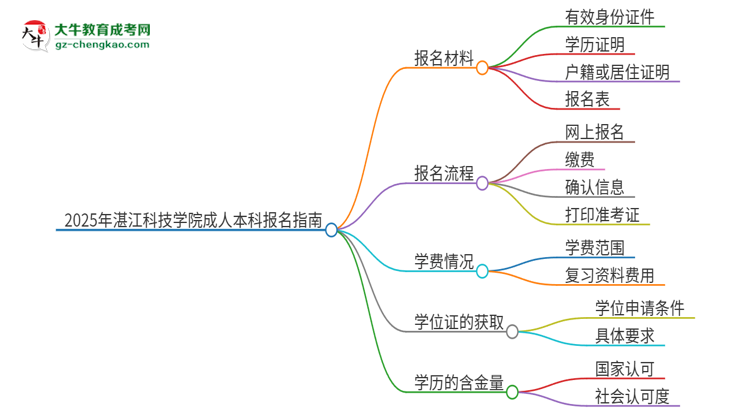 2025年湛江科技學院成人本科報名需要準備哪些材料？思維導圖