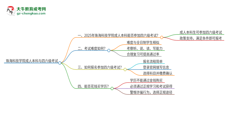 珠海科技學(xué)院2025年成人本科學(xué)生能參加四六級考試嗎？思維導(dǎo)圖