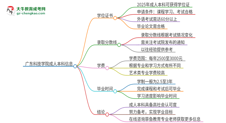 廣東科技學(xué)院2025年成人本科能否獲得學(xué)位證書？思維導(dǎo)圖