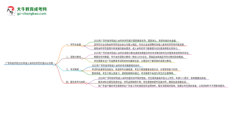 廣東科技學(xué)院2025年成人本科的學(xué)歷價(jià)值與認(rèn)可度如何？思維導(dǎo)圖
