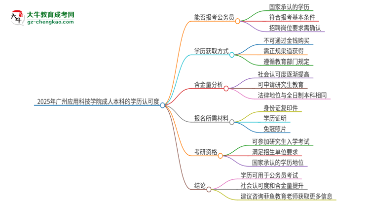 可以用廣州應用科技學院2025年成人本科學歷報考公務員嗎？思維導圖