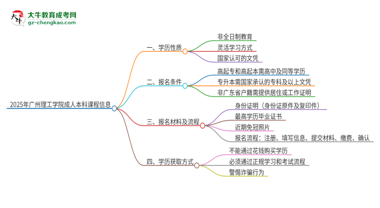 2025年廣州理工學院的成人本科課程屬于全日制嗎？思維導圖