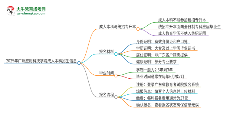 參加2025年廣州應(yīng)用科技學(xué)院成人本科考試后還能報(bào)統(tǒng)招專升本嗎？思維導(dǎo)圖