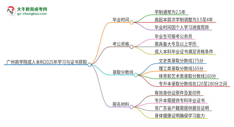 廣州商學(xué)院成人本科2025年需多長時間完成學(xué)業(yè)并獲取證書？思維導(dǎo)圖