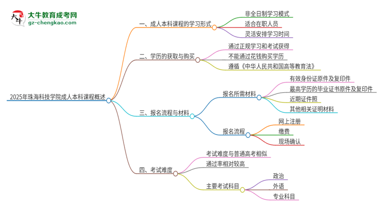 2025年珠?？萍紝W院的成人本科課程屬于全日制嗎？思維導圖