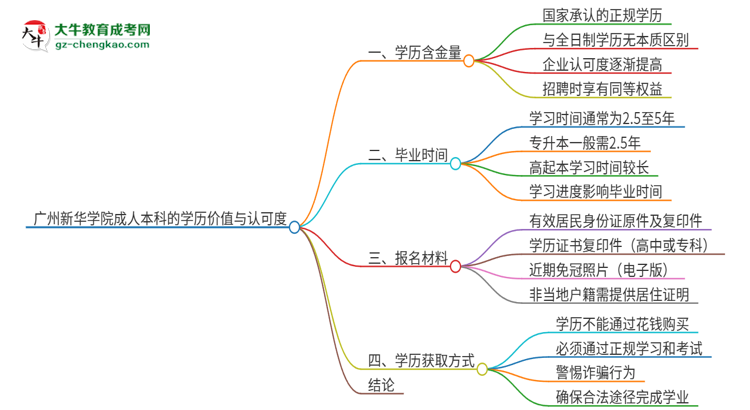 廣州新華學(xué)院2025年成人本科的學(xué)歷價(jià)值與認(rèn)可度如何？思維導(dǎo)圖