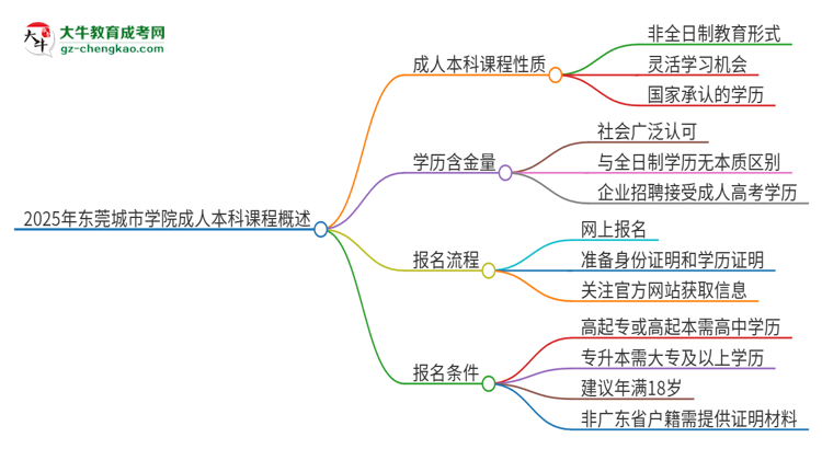 2025年東莞城市學院的成人本科課程屬于全日制嗎？思維導圖