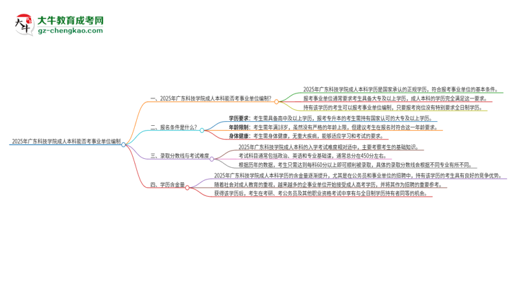 2025年持有廣東科技學(xué)院成人本科學(xué)歷能考事業(yè)單位編制嗎？思維導(dǎo)圖