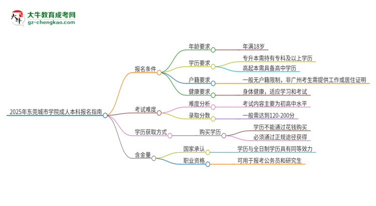 2025年東莞城市學院成人本科報名需要滿足哪些限制條件？思維導圖