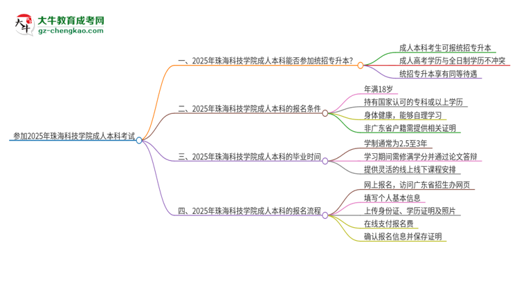 參加2025年珠?？萍紝W(xué)院成人本科考試后還能報統(tǒng)招專升本嗎？思維導(dǎo)圖
