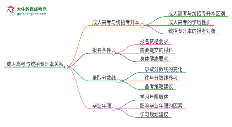 參加2025年廣州理工學(xué)院成人本科考試后還能報統(tǒng)招專升本嗎？思維導(dǎo)圖