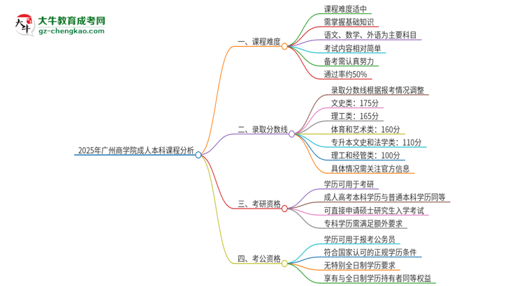 2025年廣州商學院成人本科課程難度如何？思維導圖