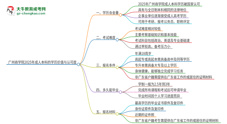 廣州商學(xué)院2025年成人本科的學(xué)歷價(jià)值與認(rèn)可度如何？思維導(dǎo)圖