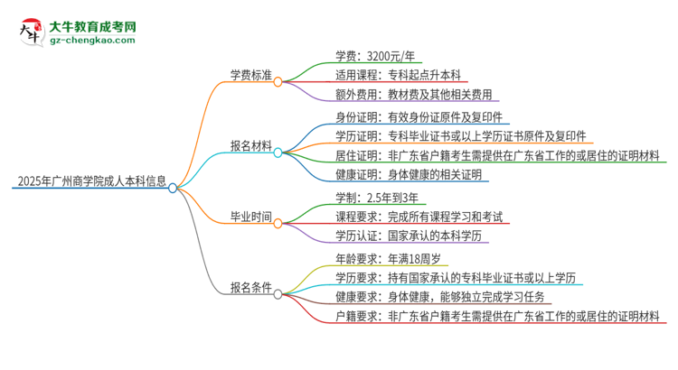 2025年廣州商學(xué)院成人本科的學(xué)費(fèi)標(biāo)準(zhǔn)是多少？思維導(dǎo)圖