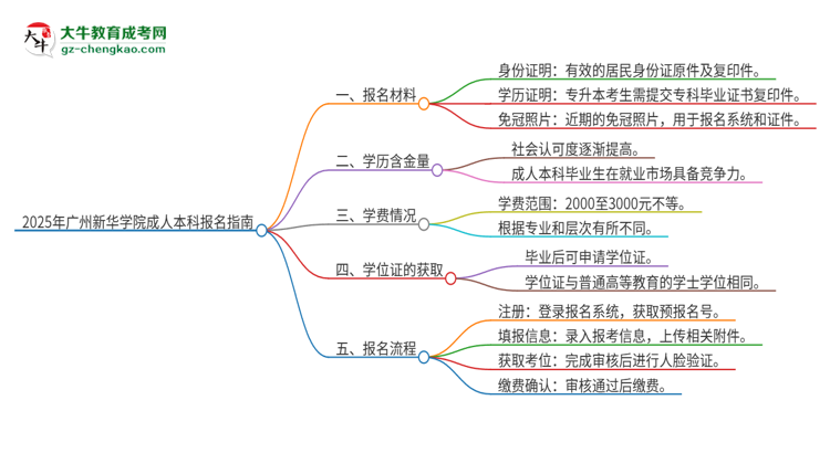 2025年廣州新華學(xué)院成人本科報名需要準(zhǔn)備哪些材料？思維導(dǎo)圖