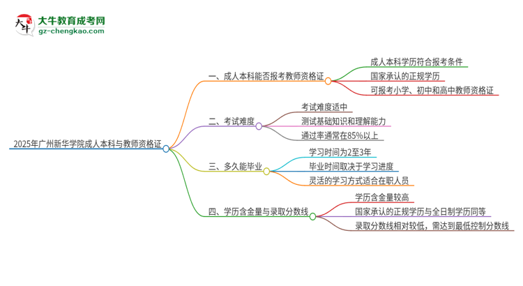 2025年廣州新華學(xué)院的成人本科是否符合教師資格證報(bào)考條件？思維導(dǎo)圖