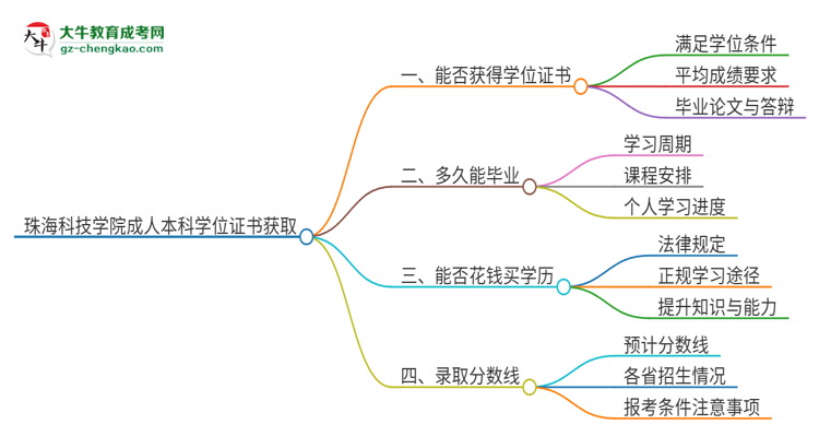 珠海科技學(xué)院2025年成人本科能否獲得學(xué)位證書？思維導(dǎo)圖