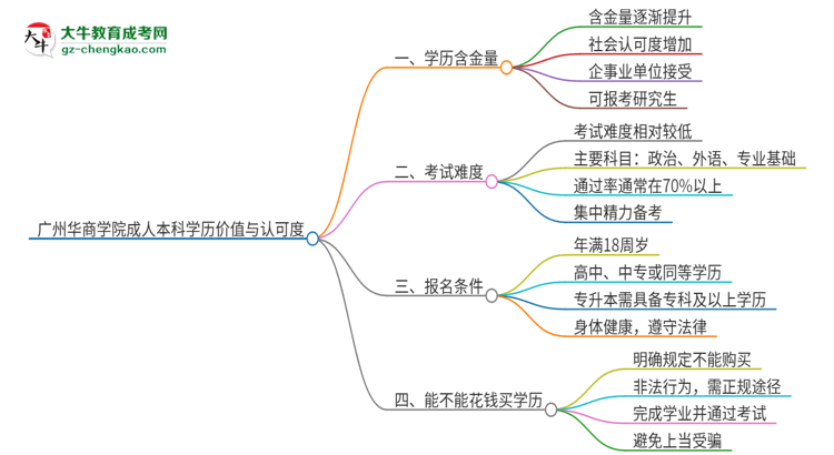 廣州華商學(xué)院2025年成人本科的學(xué)歷價值與認(rèn)可度如何？思維導(dǎo)圖