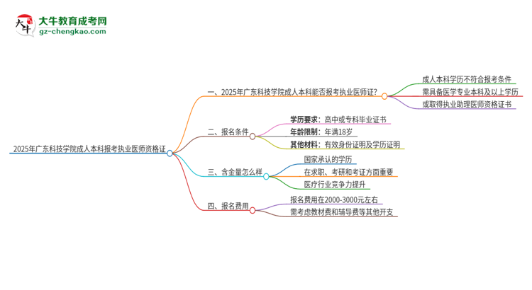2025年廣東科技學(xué)院成人本科可否報(bào)考執(zhí)業(yè)醫(yī)師資格證？思維導(dǎo)圖