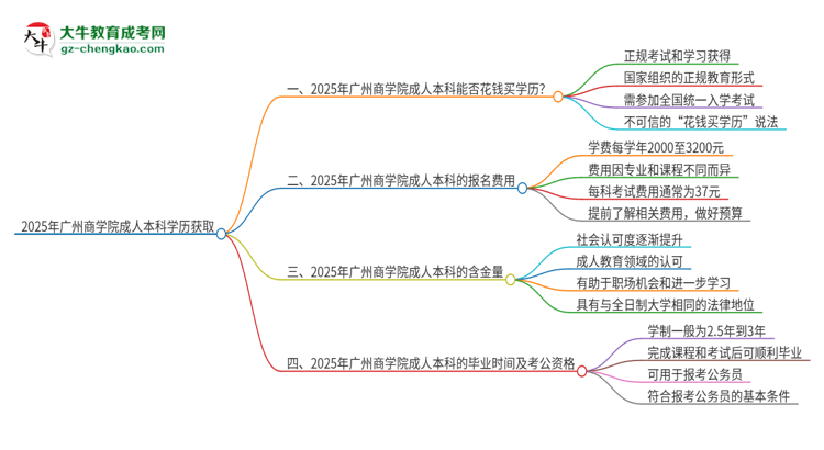 真的能買到2025年廣州商學(xué)院成人本科學(xué)歷嗎？思維導(dǎo)圖