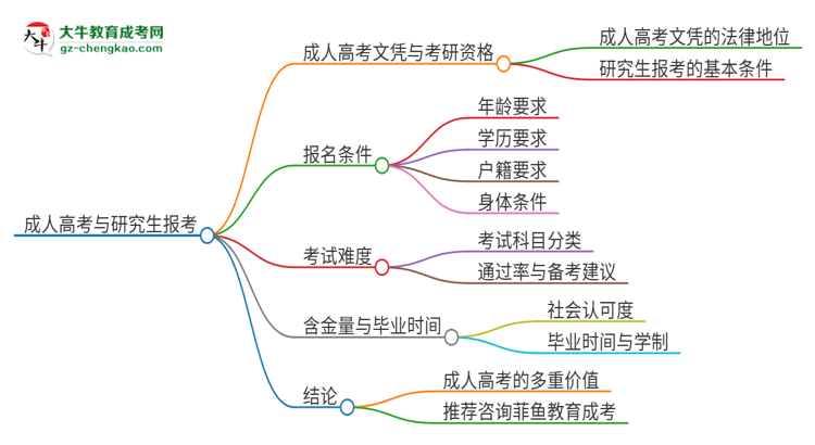 擁有廣州應(yīng)用科技學(xué)院2025年成人本科文憑可以報(bào)考研究生嗎？思維導(dǎo)圖