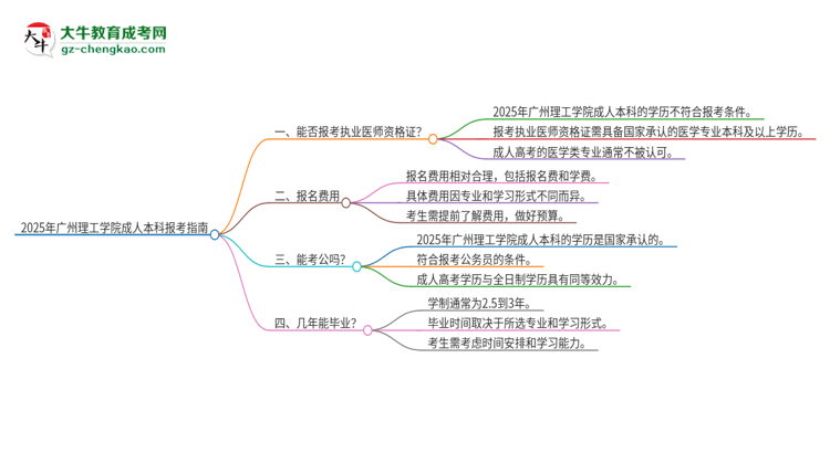 2025年廣州理工學(xué)院成人本科可否報(bào)考執(zhí)業(yè)醫(yī)師資格證？思維導(dǎo)圖