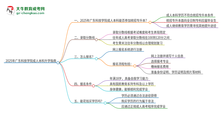 參加2025年廣東科技學(xué)院成人本科考試后還能報(bào)統(tǒng)招專升本嗎？思維導(dǎo)圖