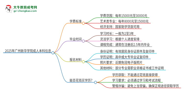 2025年廣州新華學(xué)院成人本科的學(xué)費(fèi)標(biāo)準(zhǔn)是多少？思維導(dǎo)圖
