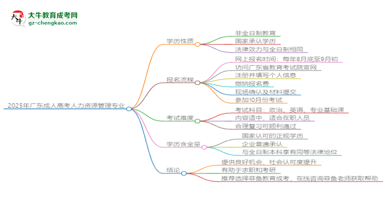 2025年廣東成人高考人力資源管理專業(yè)能拿學位證嗎？思維導圖