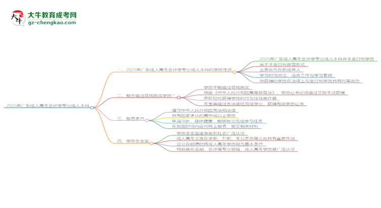 2025年廣東成人高考會計學(xué)專業(yè)能拿學(xué)位證嗎？思維導(dǎo)圖