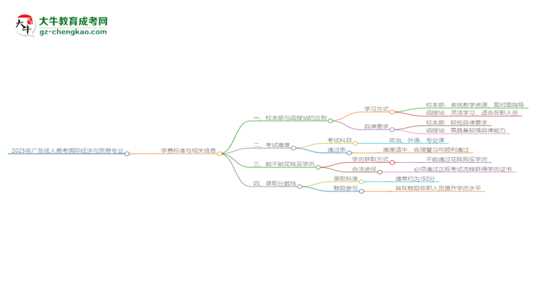 2025年廣東成人高考國際經(jīng)濟與貿(mào)易專業(yè)學費標準最新公布思維導圖