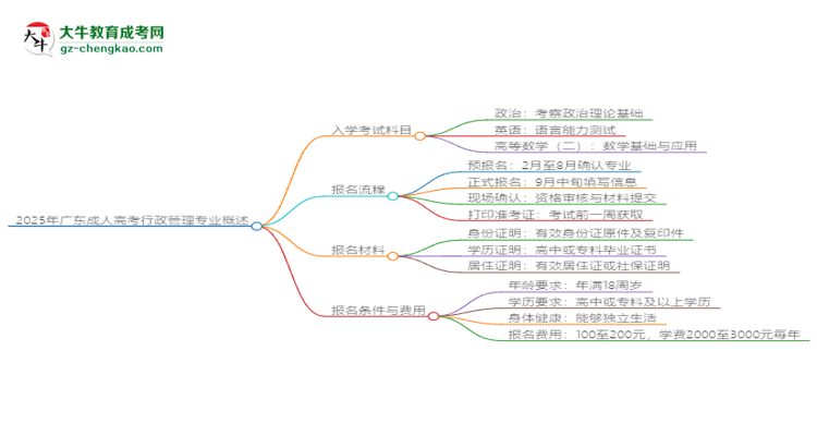 2025年廣東成人高考行政管理專業(yè)入學(xué)考試科目有哪些？思維導(dǎo)圖