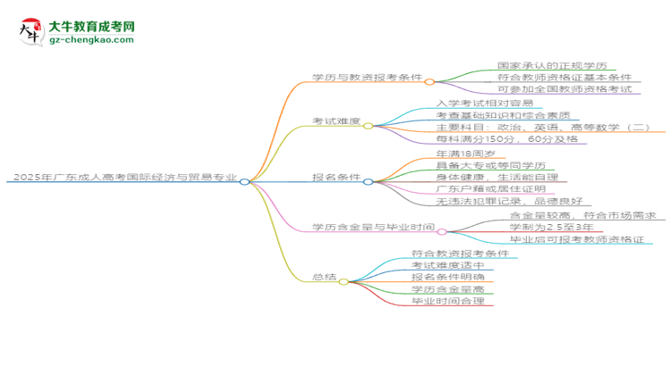2025年廣東成人高考國際經(jīng)濟與貿(mào)易專業(yè)學(xué)歷符合教資報考條件嗎？思維導(dǎo)圖