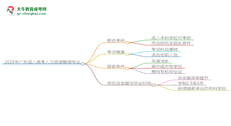 2025年廣東成人高考人力資源管理專業(yè)學(xué)歷符合教資報(bào)考條件嗎？思維導(dǎo)圖