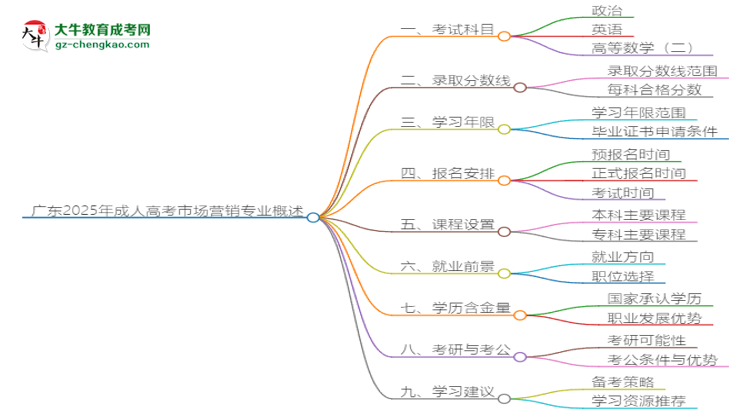 廣東2025年成人高考市場營銷專業(yè)能考研究生嗎？思維導(dǎo)圖