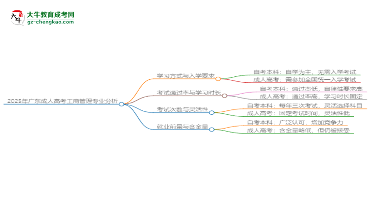 2025年廣東成人高考工商管理專業(yè)難不難？思維導(dǎo)圖