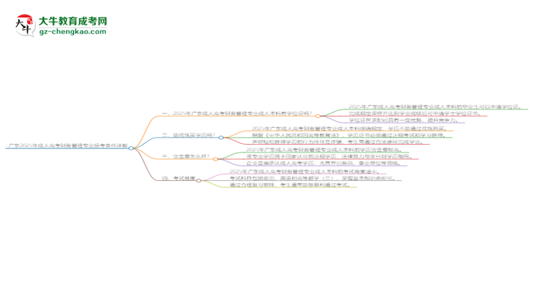 廣東2025年成人高考財務管理專業(yè)報考條件詳解思維導圖