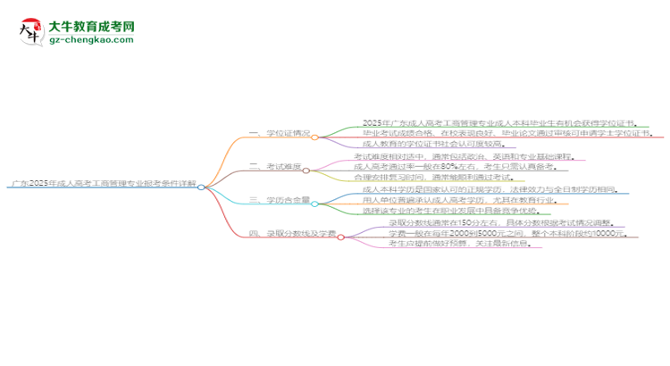 廣東2025年成人高考工商管理專業(yè)報考條件詳解思維導圖