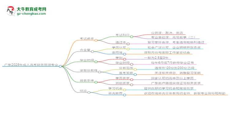廣東2025年成人高考財務(wù)管理專業(yè)能考研究生嗎？思維導圖