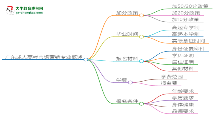 廣東成人高考市場營銷專業(yè)需多久完成并拿證？（2025年新）思維導圖