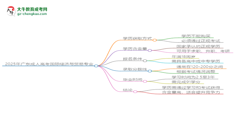 2025年廣東成人高考國際經(jīng)濟與貿易專業(yè)學歷花錢能買到嗎？思維導圖