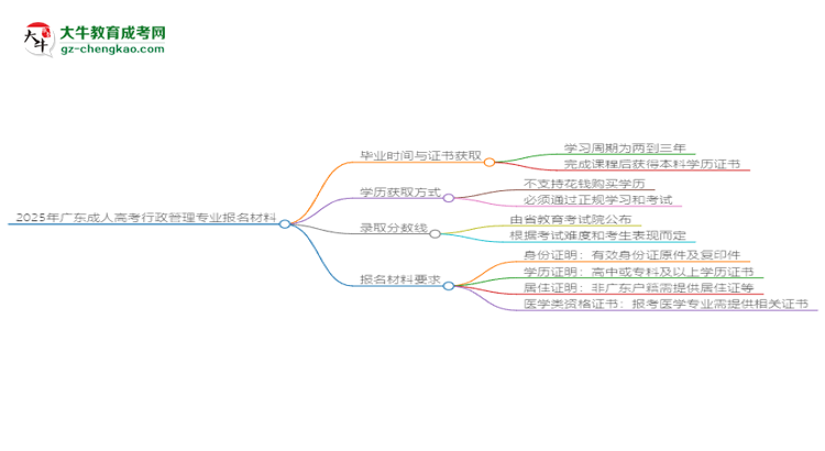2025年廣東成人高考行政管理專業(yè)報名材料需要什么？思維導(dǎo)圖
