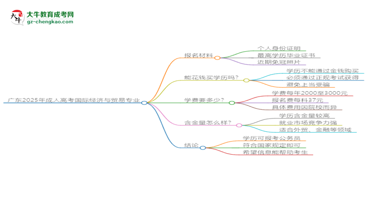 廣東2025年成人高考國際經(jīng)濟(jì)與貿(mào)易專業(yè)學(xué)歷能考公嗎？思維導(dǎo)圖