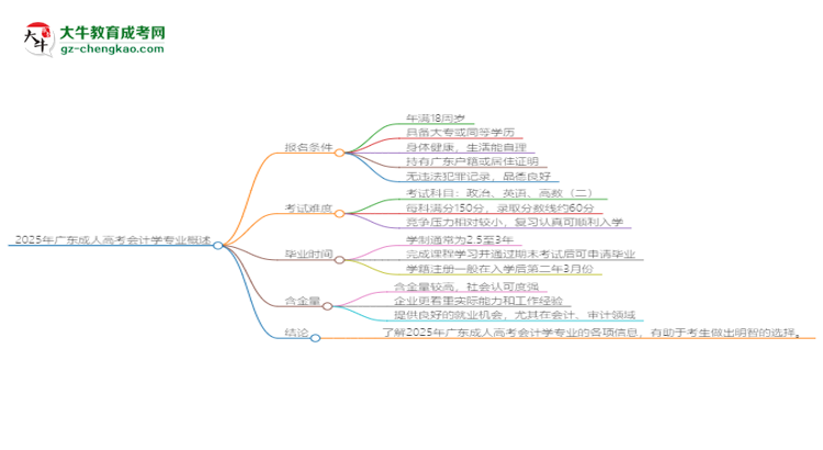 2025年廣東成人高考會(huì)計(jì)學(xué)專業(yè)錄取分?jǐn)?shù)線是多少？思維導(dǎo)圖
