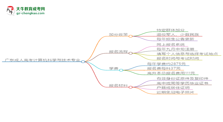 廣東成人高考計(jì)算機(jī)科學(xué)與技術(shù)專業(yè)需多久完成并拿證？（2025年新）思維導(dǎo)圖