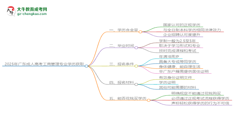 2025年廣東成人高考工商管理專(zhuān)業(yè)學(xué)歷花錢(qián)能買(mǎi)到嗎？思維導(dǎo)圖