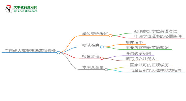 廣東2025年成人高考市場營銷專業(yè)生可不可以考四六級？思維導(dǎo)圖
