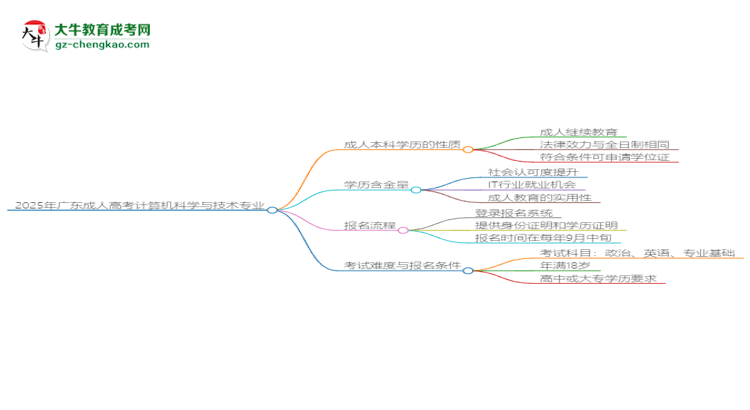 2025年廣東成人高考計(jì)算機(jī)科學(xué)與技術(shù)專業(yè)能拿學(xué)位證嗎？思維導(dǎo)圖