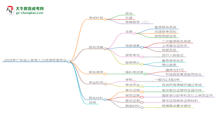 2025年廣東成人高考人力資源管理專(zhuān)業(yè)入學(xué)考試科目有哪些？思維導(dǎo)圖